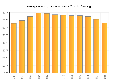 Samoeng average temperature chart (Fahrenheit)