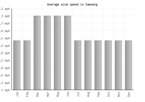 Samoeng average winspeed by month (mph)