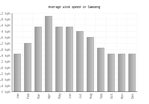 Samoeng average winspeed by month (km/h)