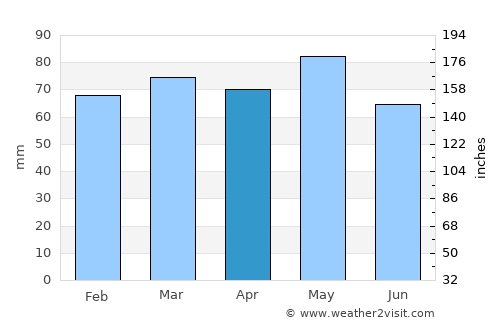 Samokov average rain in April
