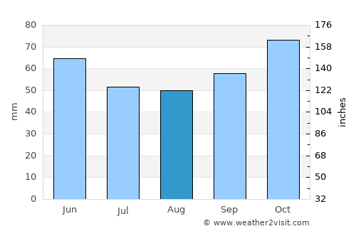 Samokov average rain in August