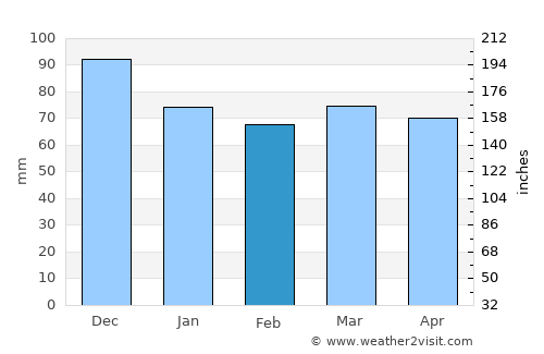 Samokov average rain in February