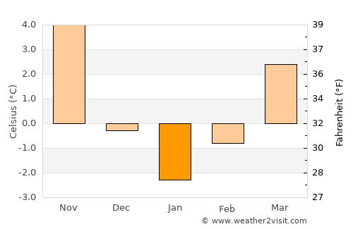 Samokov average temperature in January