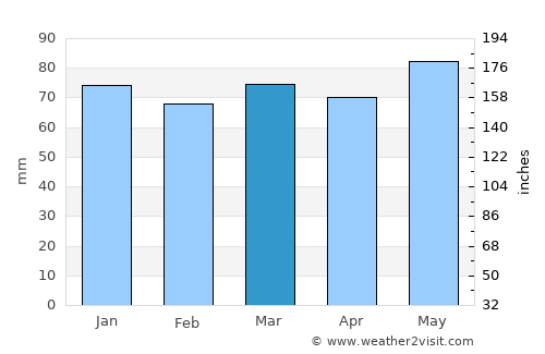 Samokov average rain in March