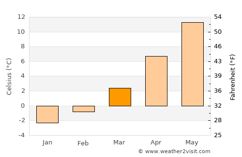 Samokov average temperature in March