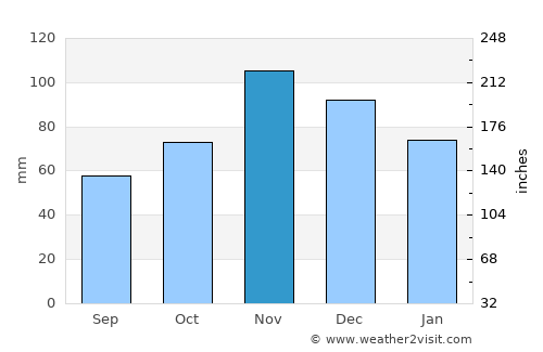 Samokov average rain in November