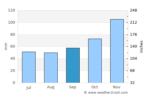Samokov average rain in September