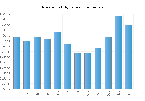 Samokov monthly rainfall chart (inches)