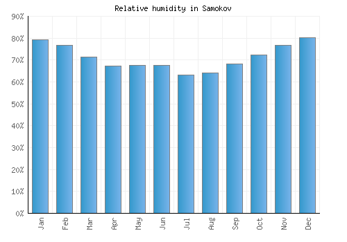 Samokov relative humidity averages