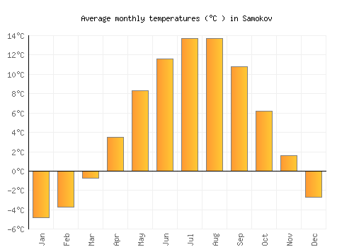 Samokov average temperature chart (Celsius)