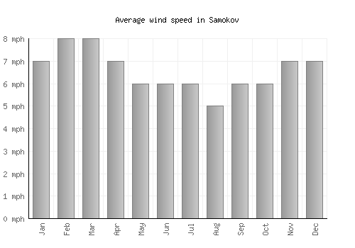 Samokov average winspeed by month (mph)
