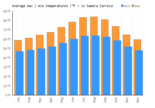 Samora Correia average minimum / maximum temperatures (Fahrenheit)