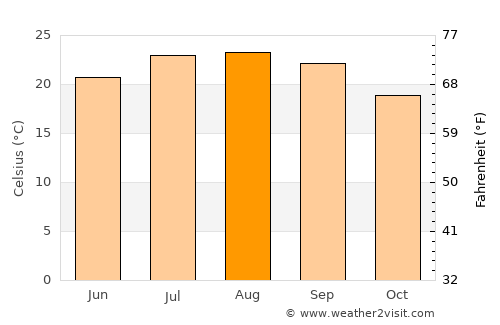 Samora Correia average temperature in August