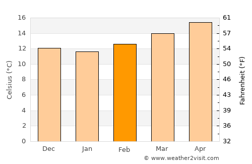 Samora Correia average temperature in February