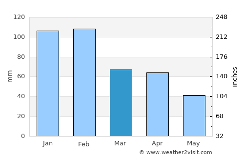 Samora Correia average rain in March
