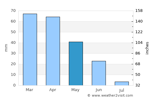 Samora Correia average rain in May