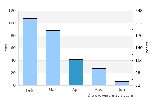 Sámos average rain in April