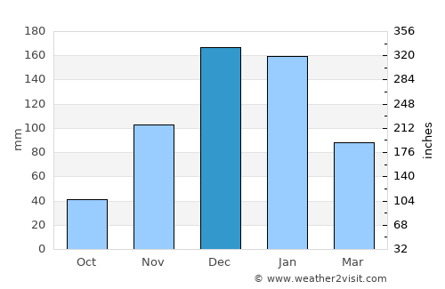 Sámos average rain in December
