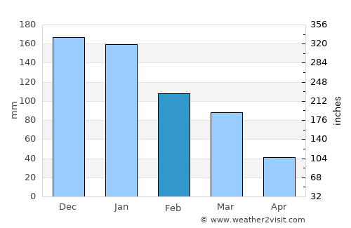 Sámos average rain in February