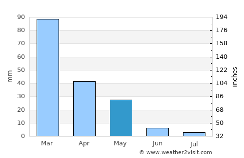 Sámos average rain in May