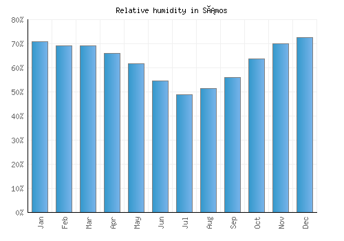 Sámos relative humidity averages