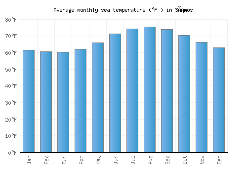 Sámos average sea temperature chart (Fahrenheit)