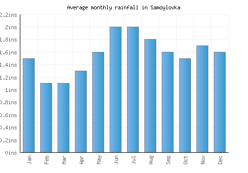 Samoylovka monthly rainfall chart (inches)