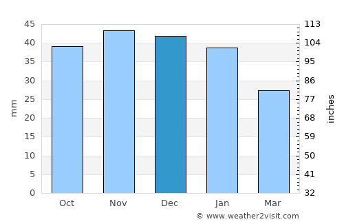 Samoylovka average rain in December