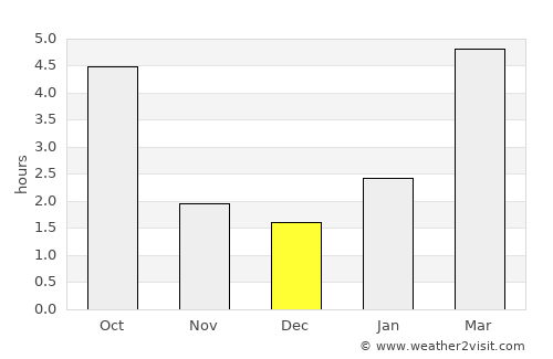 Samoylovka average rain in December