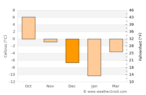 Samoylovka average temperature in December