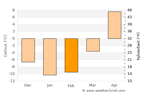 Samoylovka average temperature in February