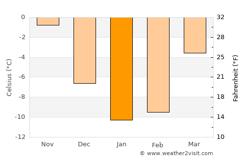 Samoylovka average temperature in January
