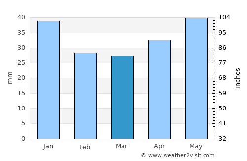 Samoylovka average rain in March