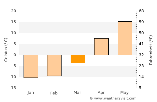 Samoylovka average temperature in March