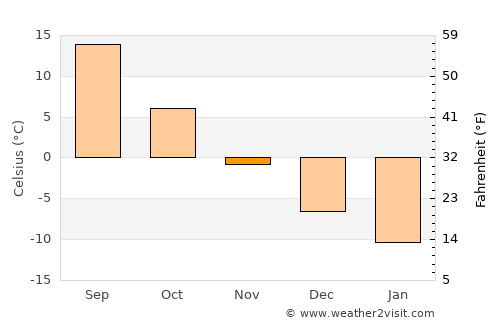Samoylovka average temperature in November