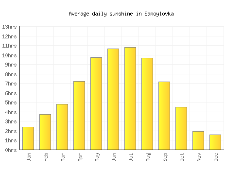 Samoylovka average daily sunshine chart