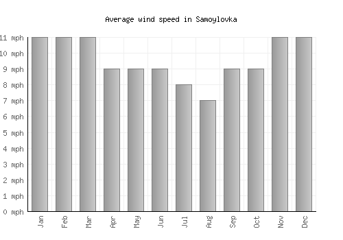 Samoylovka average winspeed by month (mph)