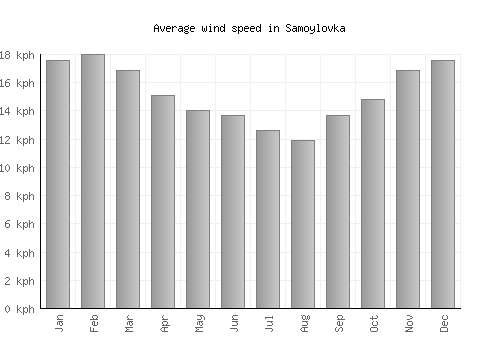 Samoylovka average winspeed by month (km/h)