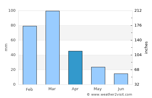 Sampacho average rain in April