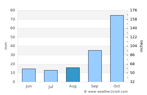Sampacho average rain in August