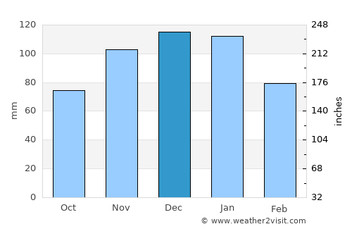 Sampacho average rain in December