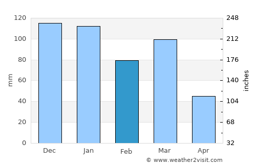 Sampacho average rain in February