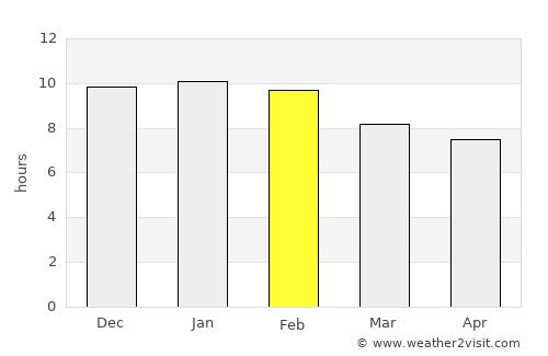 Sampacho average rain in February