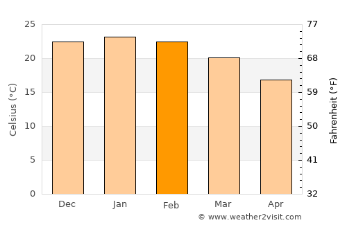 Sampacho average temperature in February