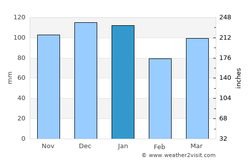 Sampacho average rain in January