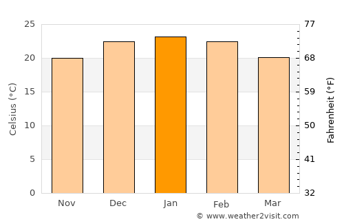 Sampacho average temperature in January