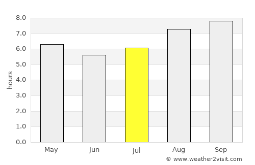 Sampacho average rain in July