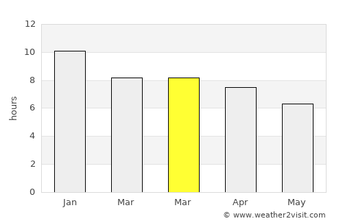 Sampacho average rain in March