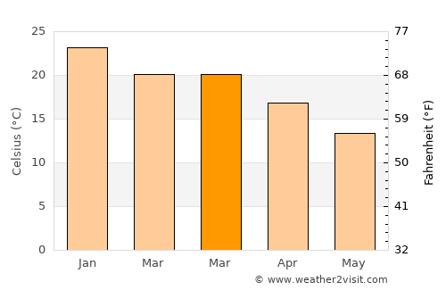 Sampacho average temperature in March