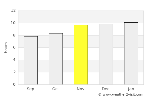Sampacho average rain in November
